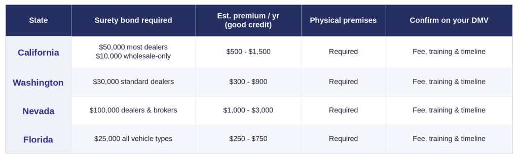Informational table listing surety bond requirements by state (CA, WA, NV, FL) with bond amounts, estimated annual premium, premises requirement, and DMV confirmation details.